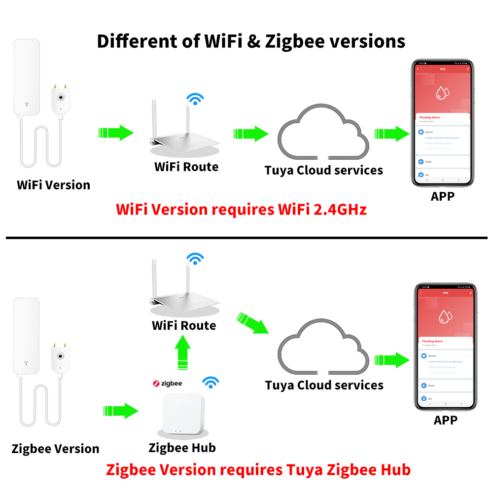 Tuya WiFi Zigbee Water Sensor  - Smart Home Features ulasan dan harga